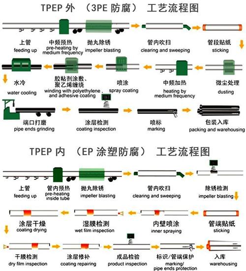 中卫加强级tpep防腐钢管批发工艺流程