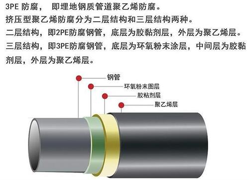 中卫加强级3pe防腐钢管结构特点