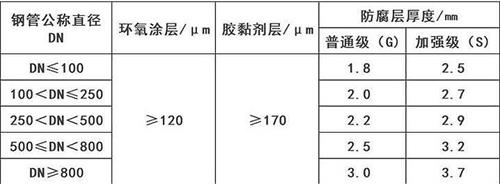 中卫加强级3pe防腐钢管涂层参数