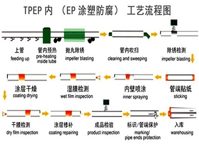 中卫TPEP防腐钢管厂家工艺